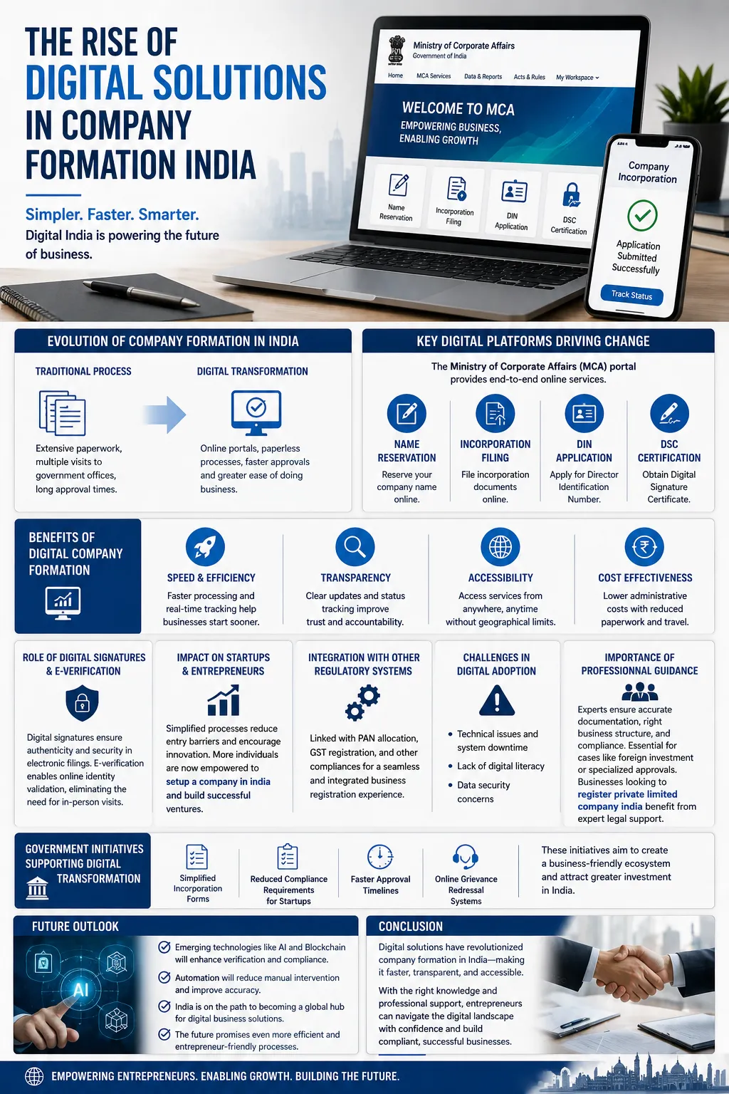 The Rise of Digital Solutions in Company Formation India