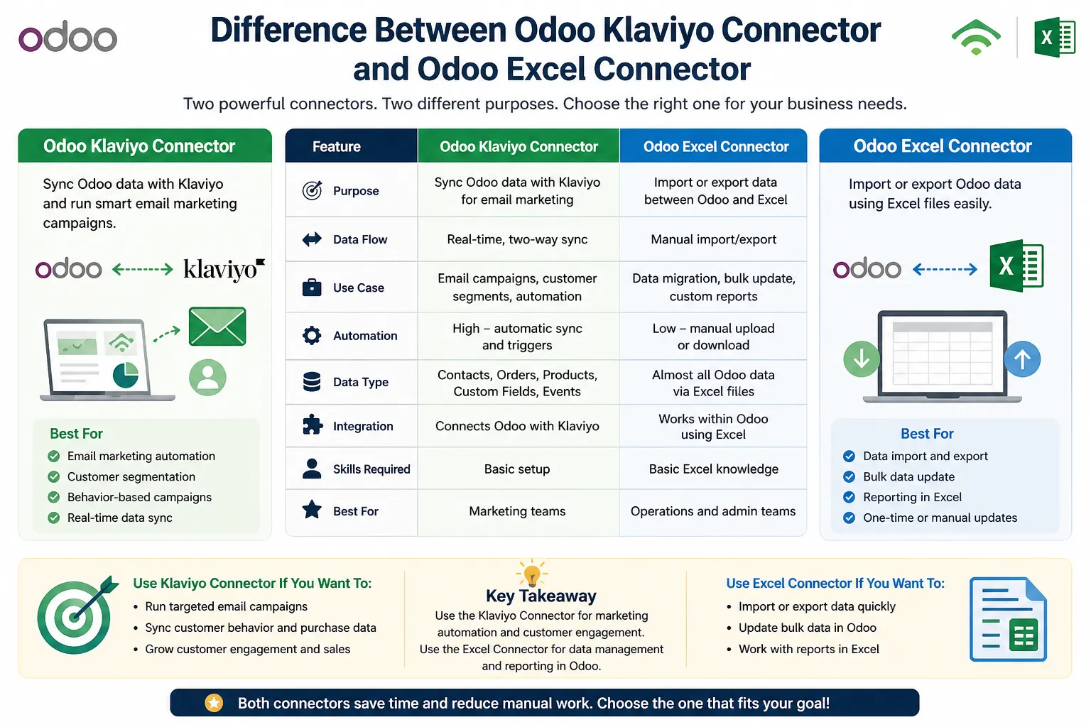 Difference Between Odoo Klaviyo Connector and Odoo Excel Connector
