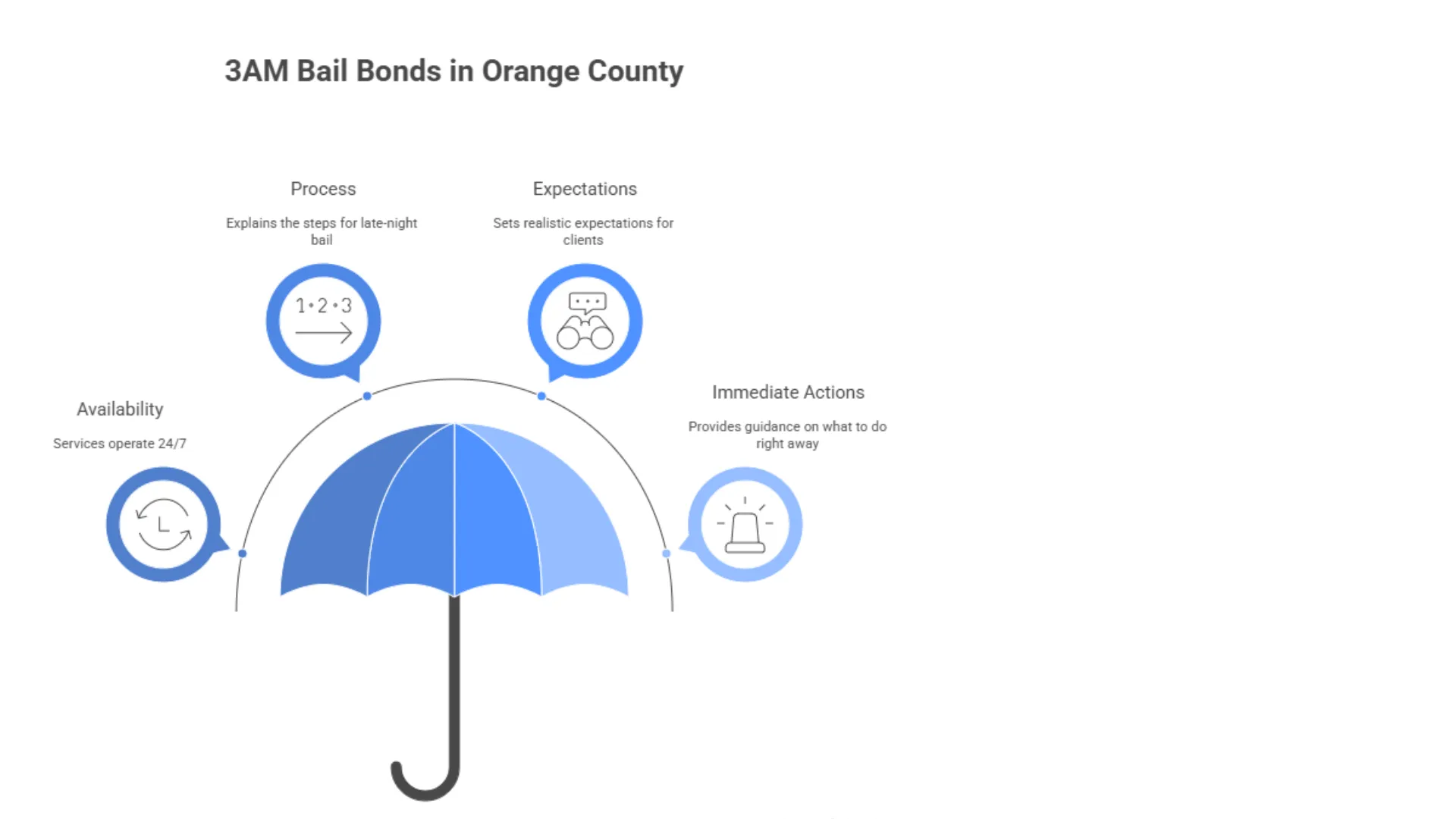 Can You Post Bail in Orange County at 3AM? Yes, Here Is How