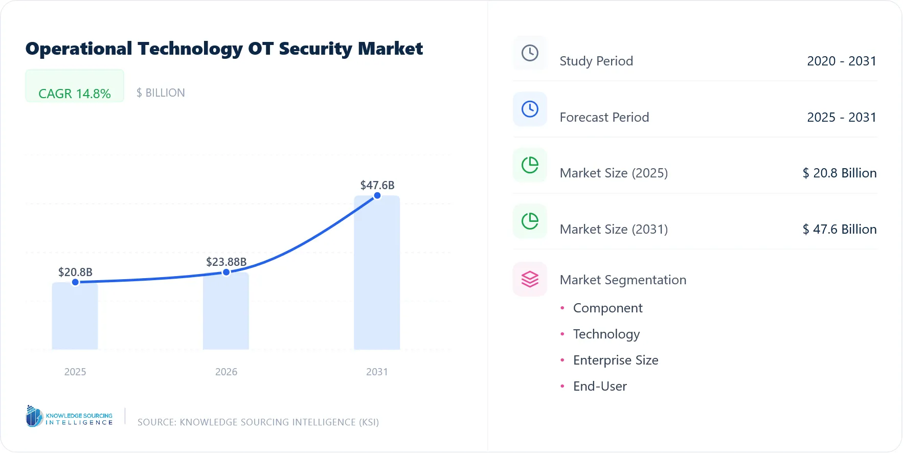 Operational Technology OT Security Market Size