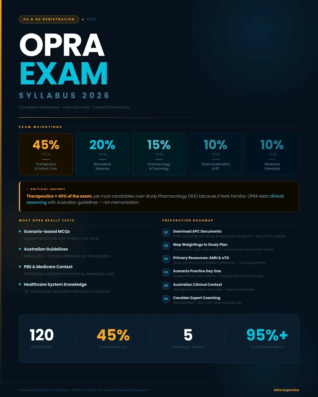 OPRA Exam Syllabus 2026: Complete Topic-by-Topic Breakdown for AU & NZ Registration