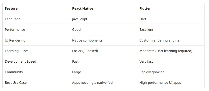 React Native vs Flutter in 2026: Which Cross-Platform Framework Should You Choose?