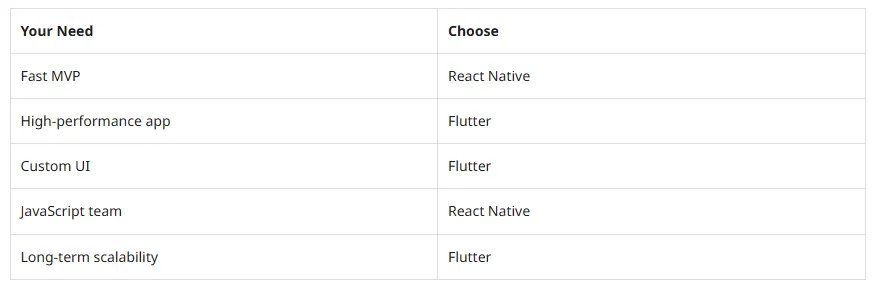 React Native vs Flutter in 2026: Which Cross-Platform Framework Should You Choose?