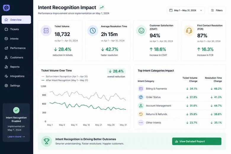 The Operational Cost of Missed Customer Intent