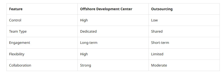 How to Choose an Offshore Development Center (ODC) in India: The Complete Guide for US Startups