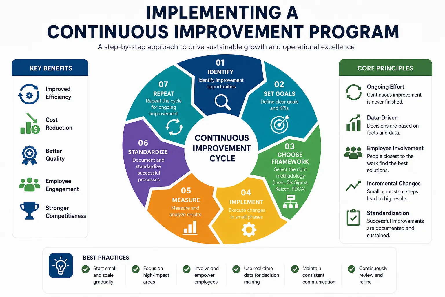 Implementing a Continuous Improvement Program: A Practical Guide for Sustainable Growth