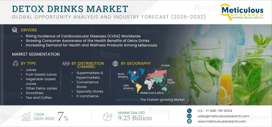 Global Detox Drinks Market Analysis: Growth, Trends, and Forecast to 2032