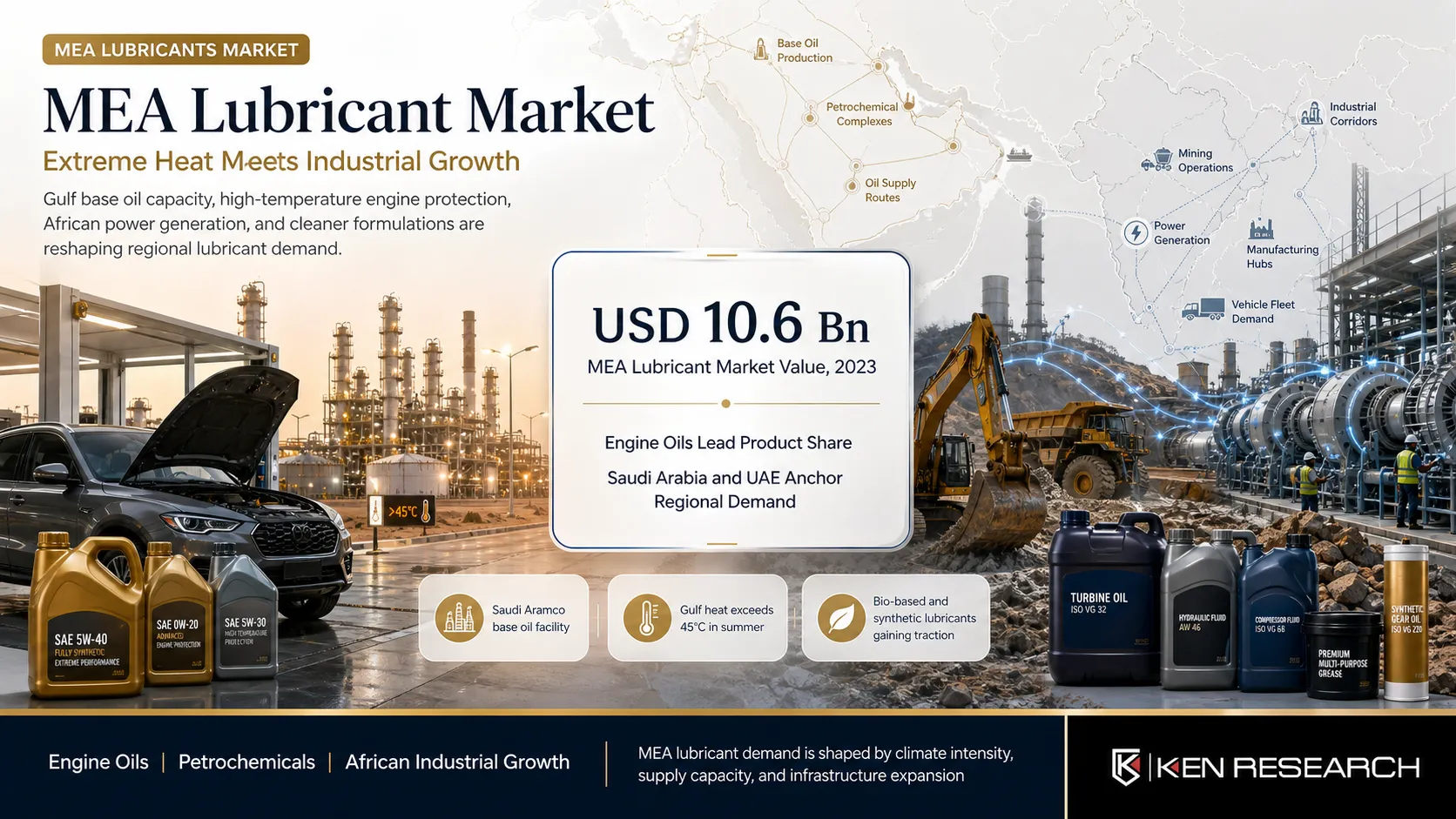 MEA Lubricant Market: Oil Wealth, Industrial Growth, and Rising Regional Demand | Ken Research