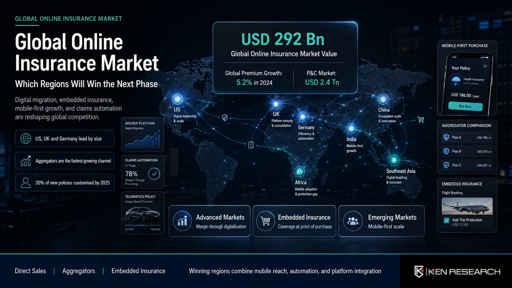 Global Online Insurance Market: Which Regions Will Win the Next Phase | Ken Research