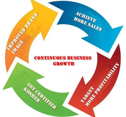 Kosher Certification India | Kosher Certifications