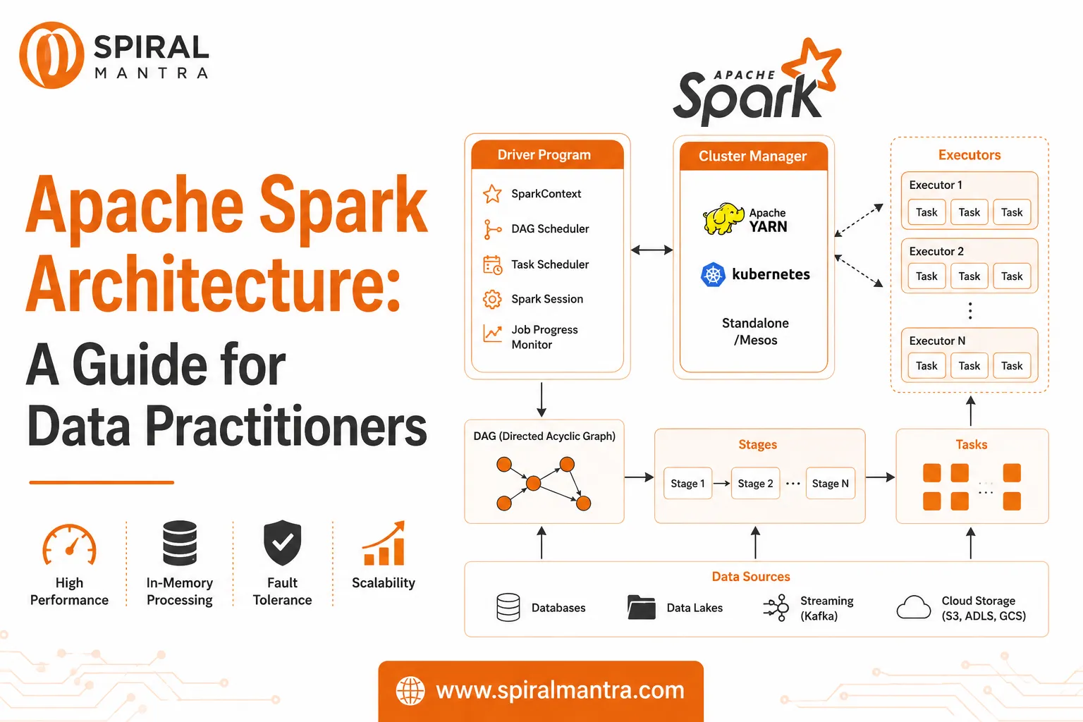 Apache Spark Architecture: a Guide for Data Practitioners