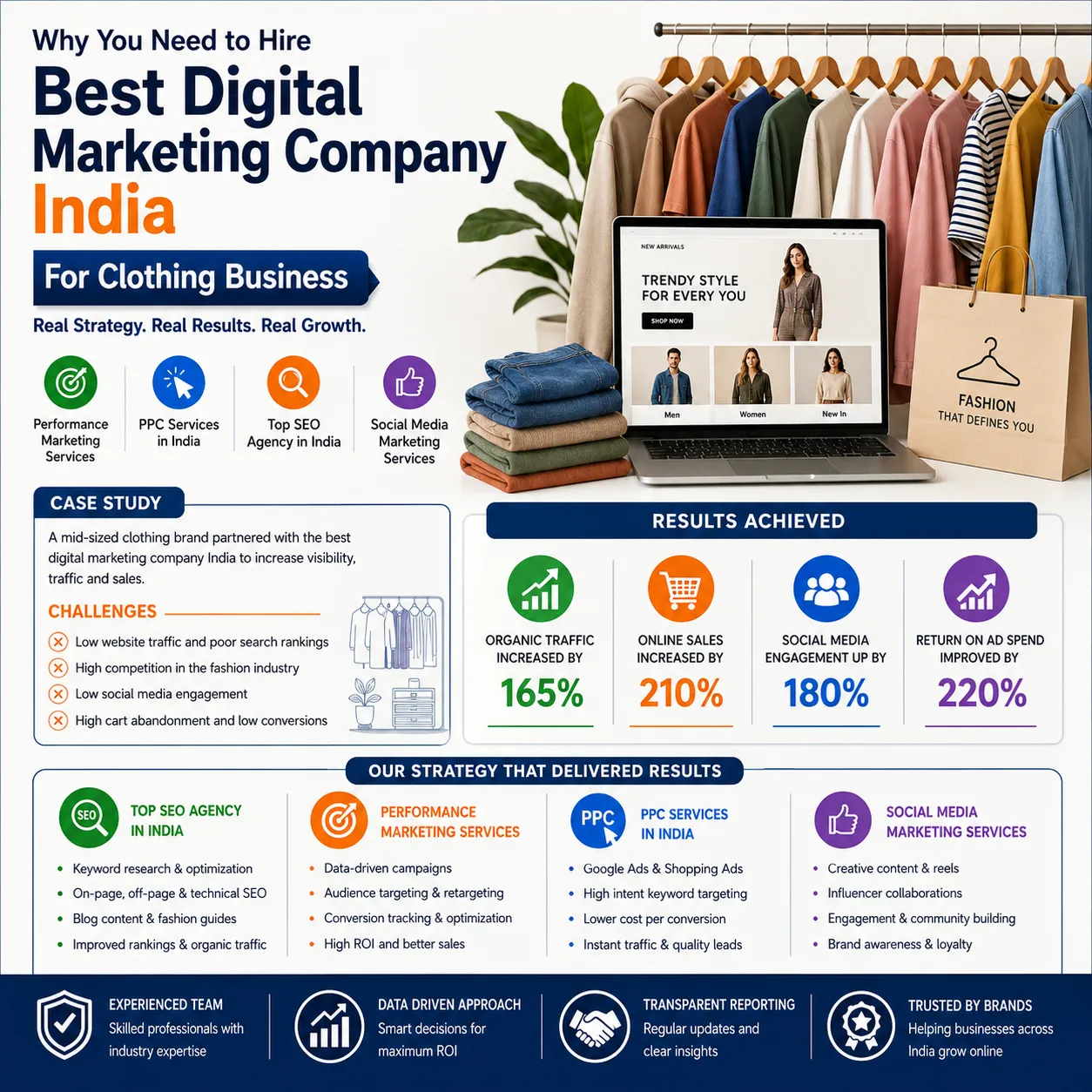 Why You Need to Hire the Best Digital Marketing Company India for a Clothing Business – A Case Study