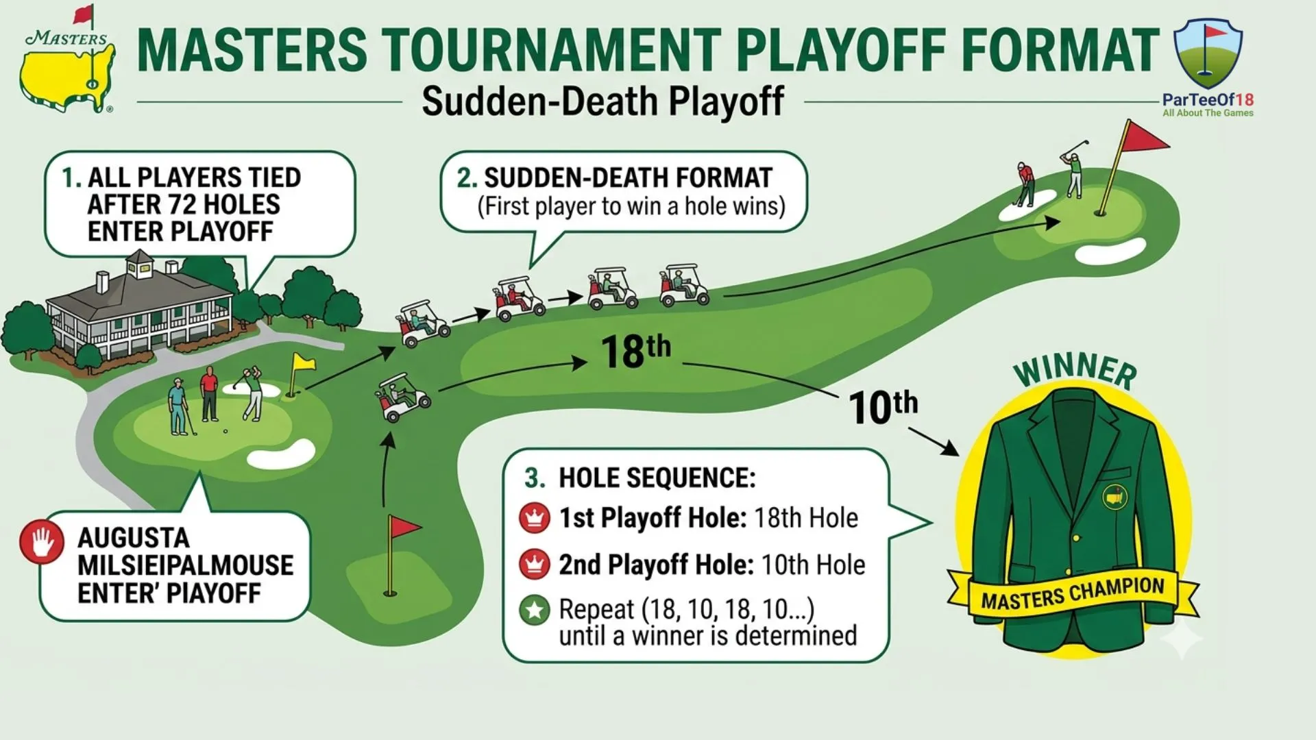 The Complete Guide to the Masters Playoff Format in Golf
