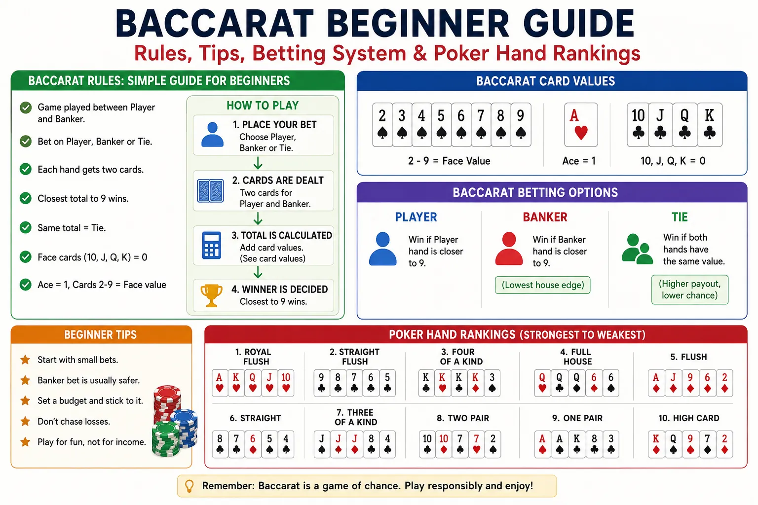 Baccarat Beginner Guide: Rules, Tips, Betting System & Poker Hand Rankings