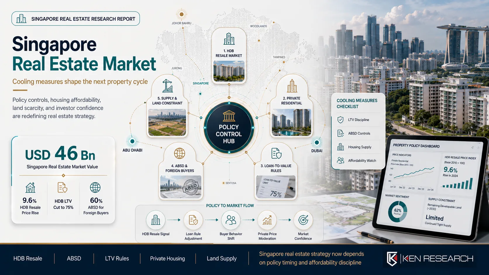 Why Cooling Measures Matter in Singapore Real Estate Market | Ken Research