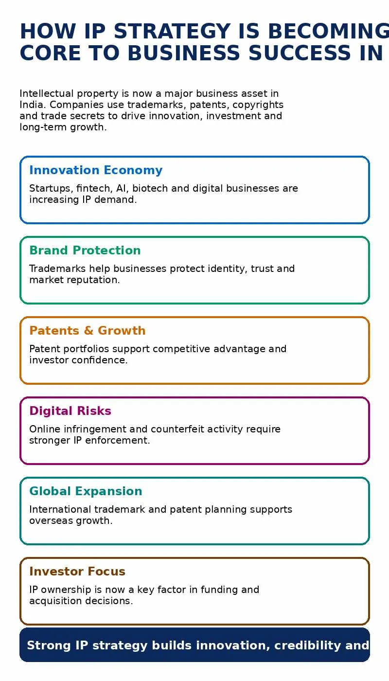 How IP Strategy Is Becoming Core to Business Success in India