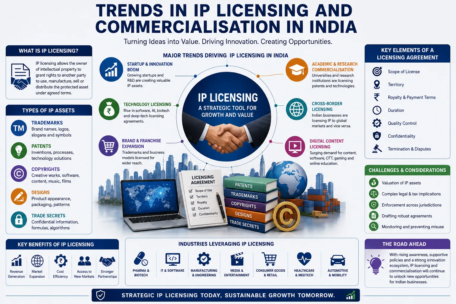 Trends in IP Licensing and Commercialisation in India