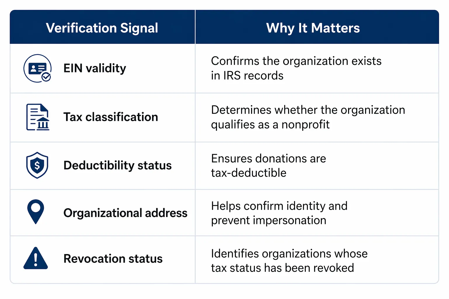 How Nonprofit Verification Works on Donation Platforms