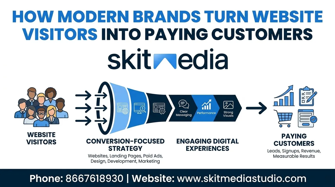 How Modern Brands Turn Website Visitors into Paying Customers