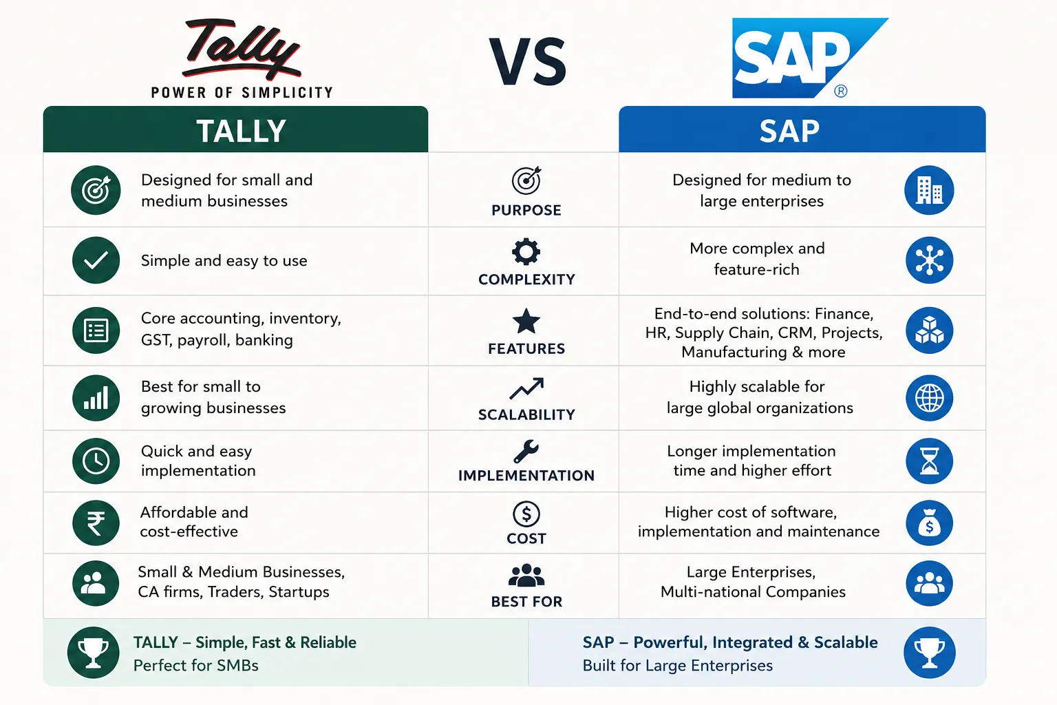 Advance Tally Vs SAP | Which Platform Right For Student