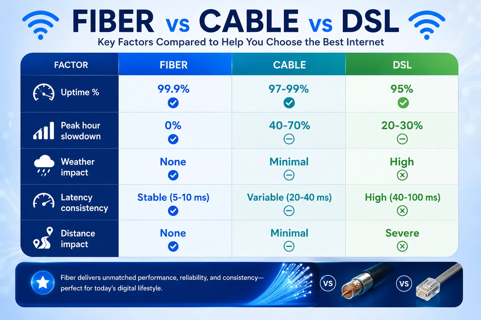 fiber vs cable vs DSL comparison