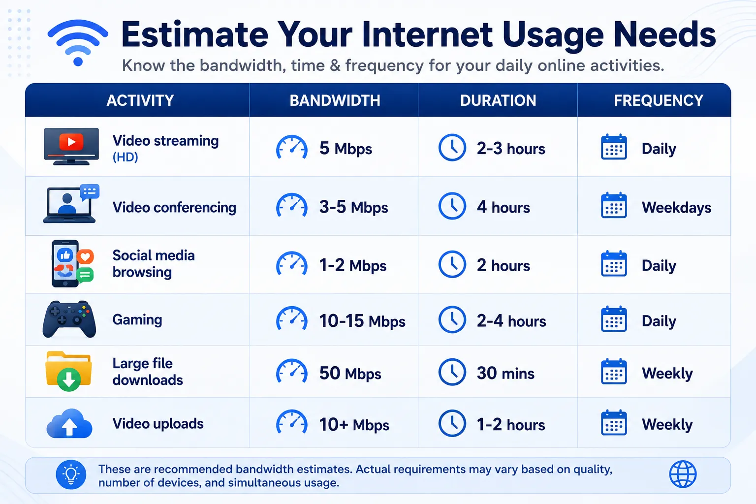 Activity-Based Bandwidth Requirements in Patiala