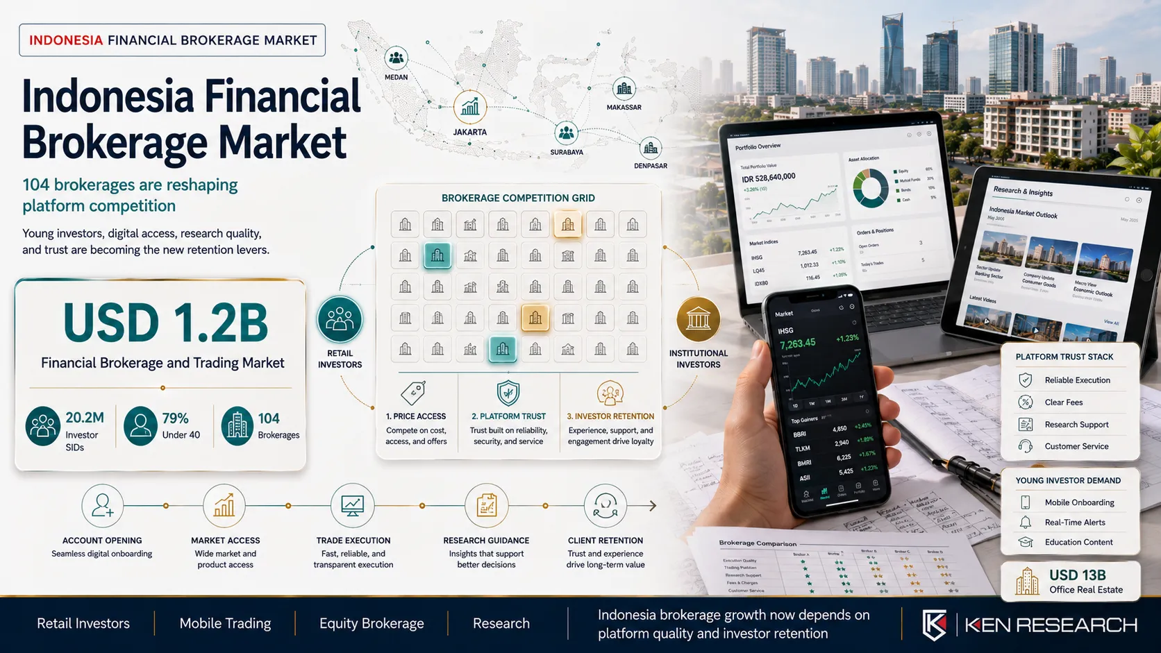 Why 104 Brokerages Make Indonesia Financial Brokerage Market Highly Competitive | Ken Research