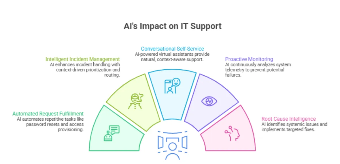 AI Helpdesk Solutions for IT Services: Capabilities, Use Cases, and Benefits