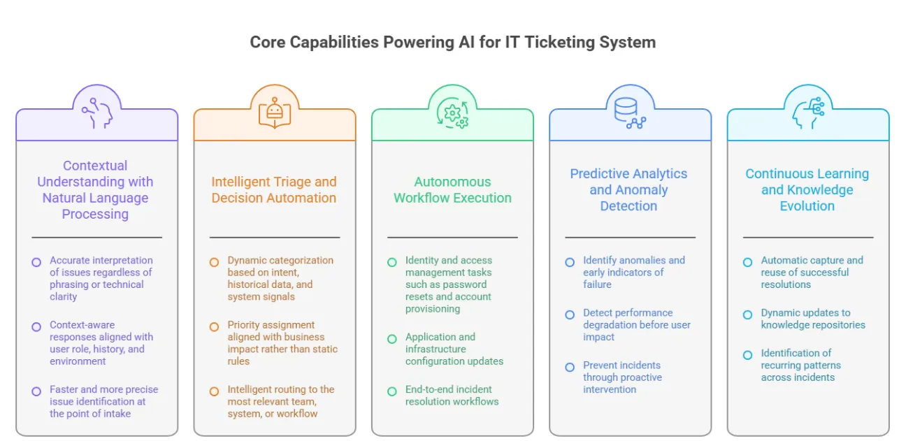 AI Helpdesk Solutions for IT Services: Capabilities, Use Cases, and Benefits