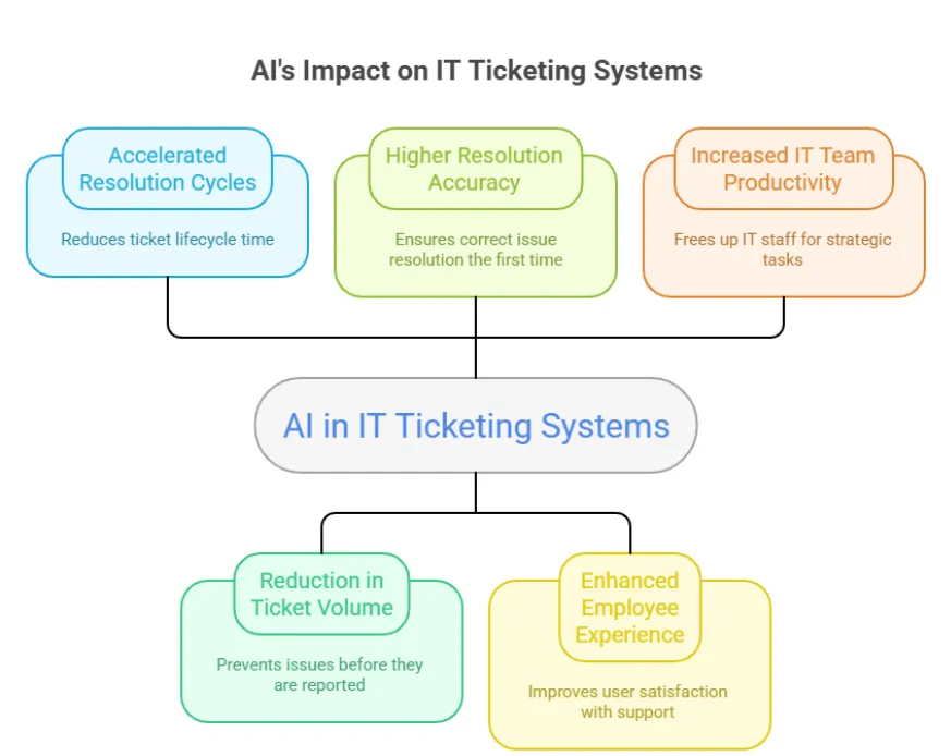 AI Helpdesk Solutions for IT Services: Capabilities, Use Cases, and Benefits