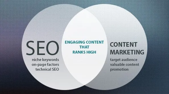 How SEO and Content Marketing Services Work Together to Grow Your Business