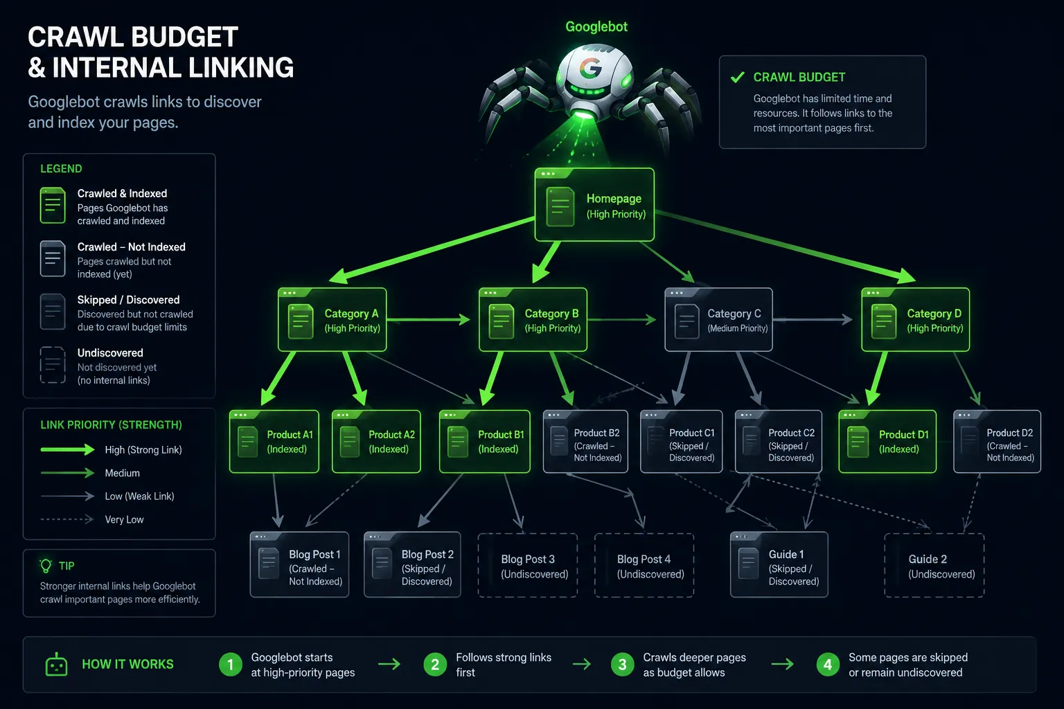 “Dark technical infographic showing Googlebot crawling a website architecture map with internal linking paths, green highlighted indexed pages, grey skipped pages, and varying link strengths illustrating crawl budget and page discovery.