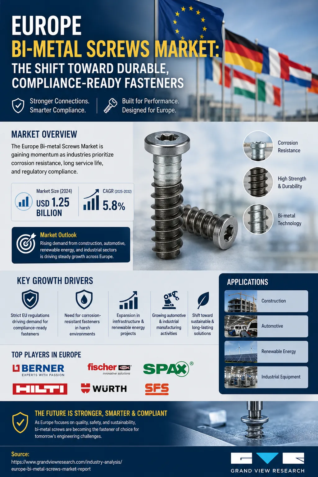 Europe Bi-metal Screws Market: The Shift Toward Durable, Compliance Ready Fasteners