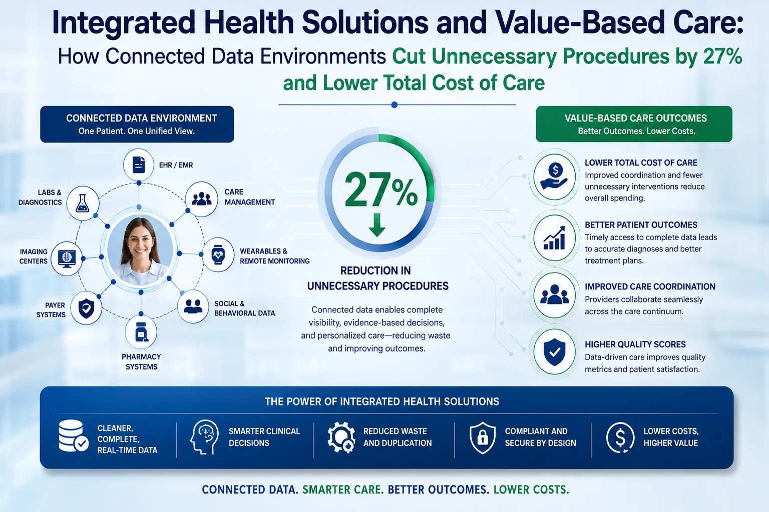 Integrated Health Solutions and Value-Based Care: How Connected Data Environments Cut Unnecessary Procedures by 27% and Lower Total Cost of Care
