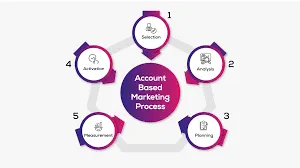 A Guide to B2B Account-Based Marketing