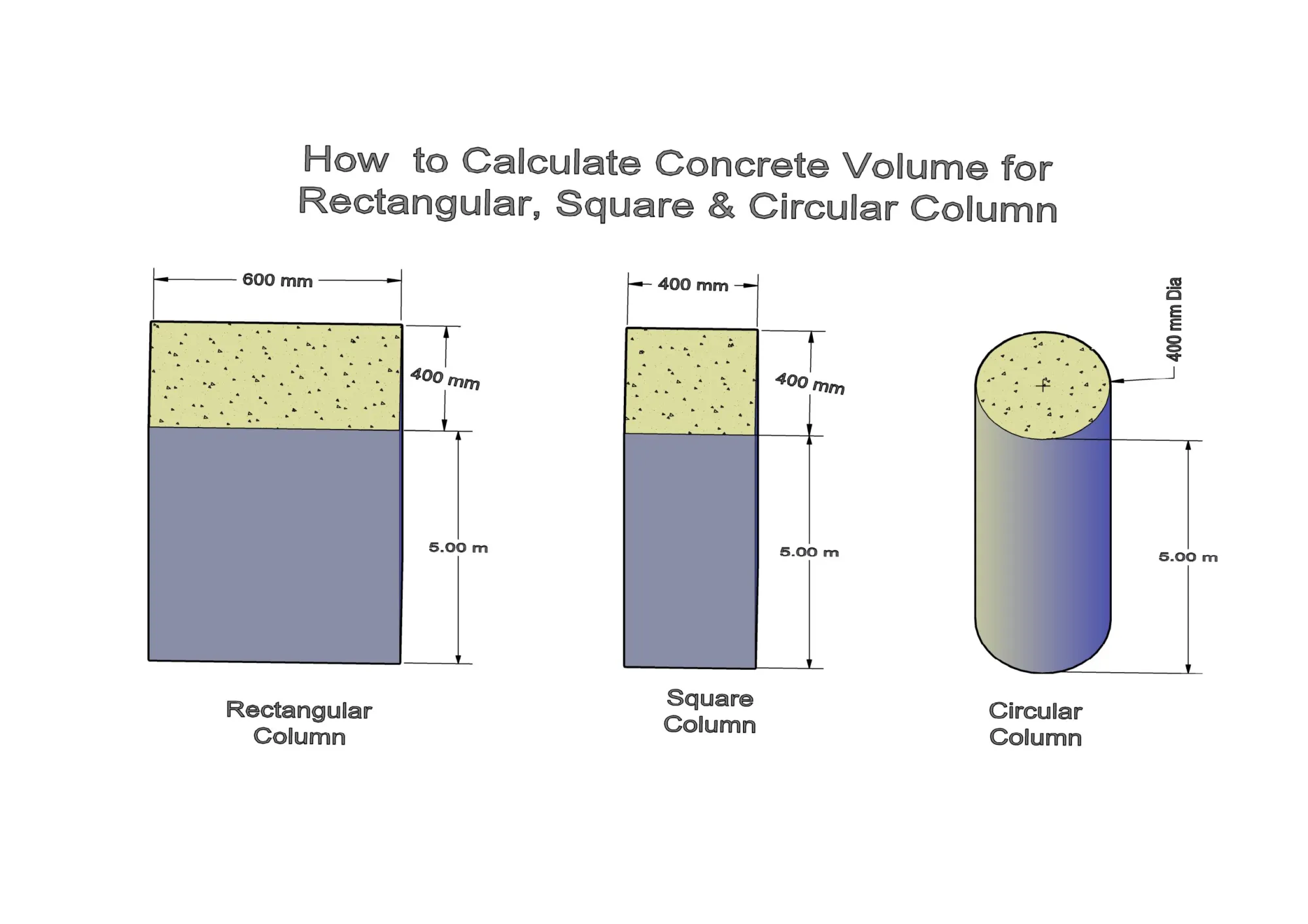 How to Calculate Concrete Needed for Cylindrical Columns