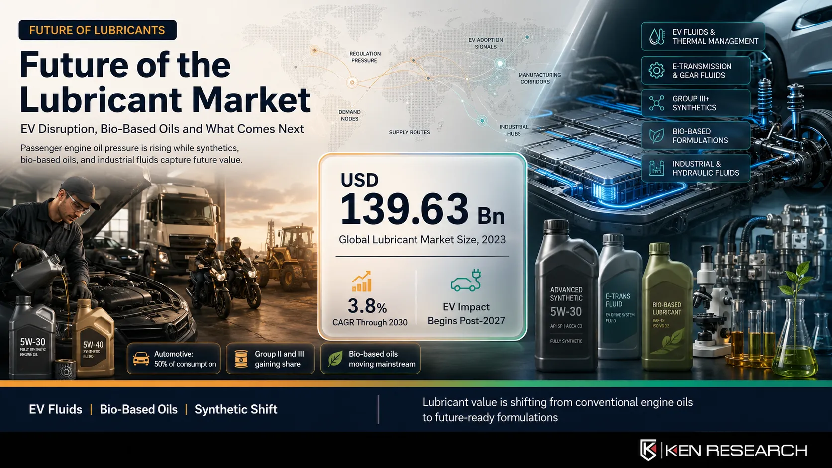 Future of the Lubricant Market: EV Disruption, Bio-Based Oils, and What Comes Next | Ken Research