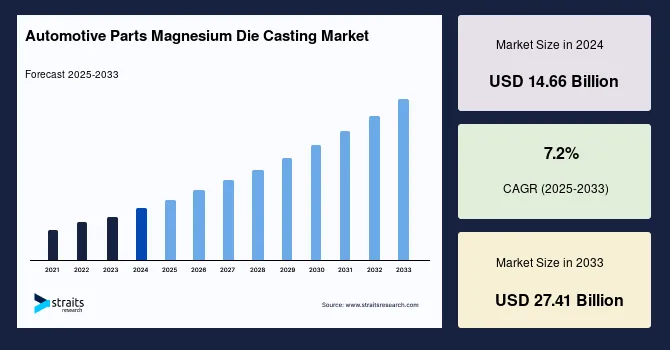 Global Automotive Parts Magnesium Die Casting Market Analysis, Report, 2034