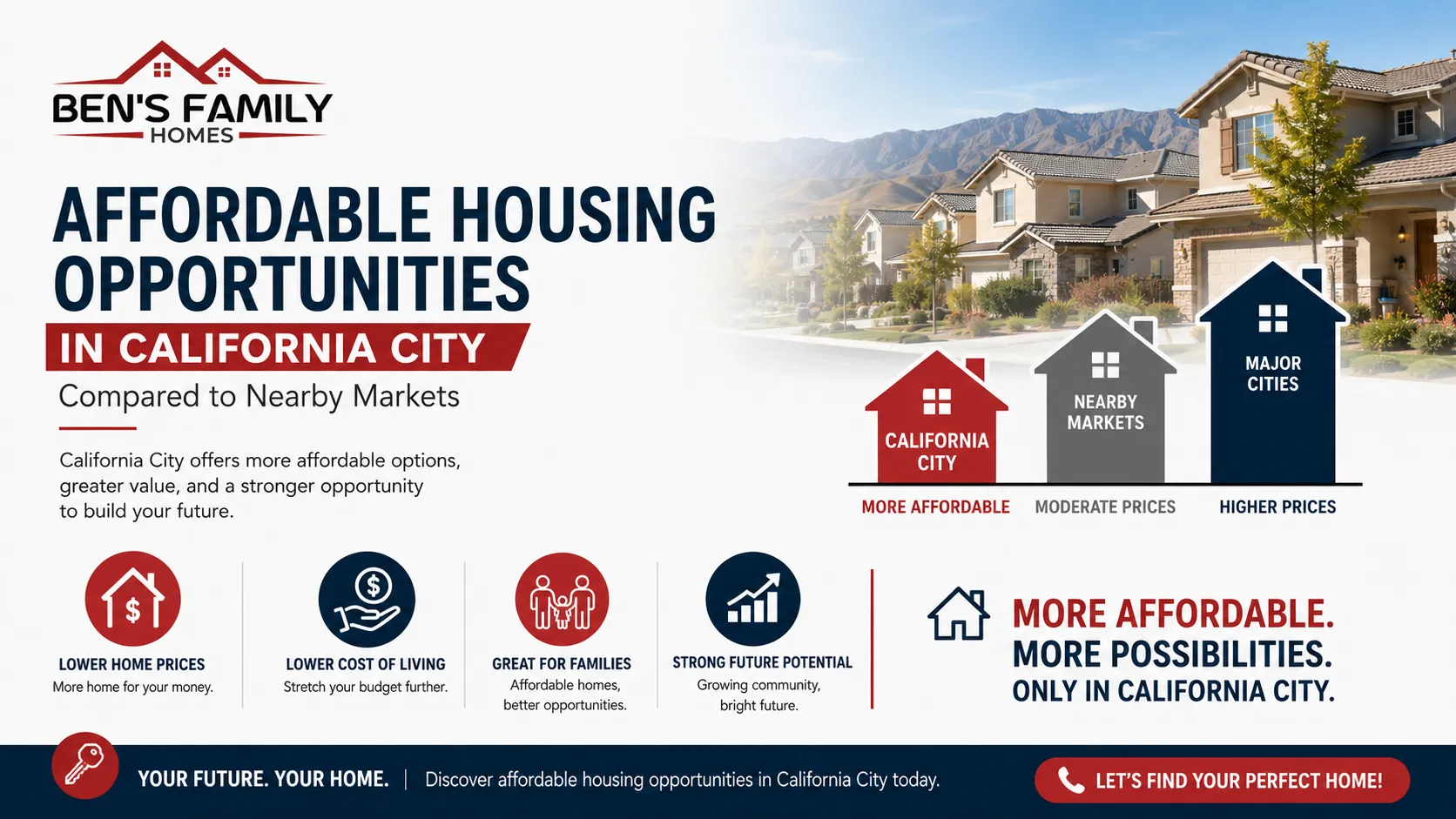 Affordable Housing Opportunities in California City Compared to Nearby Markets