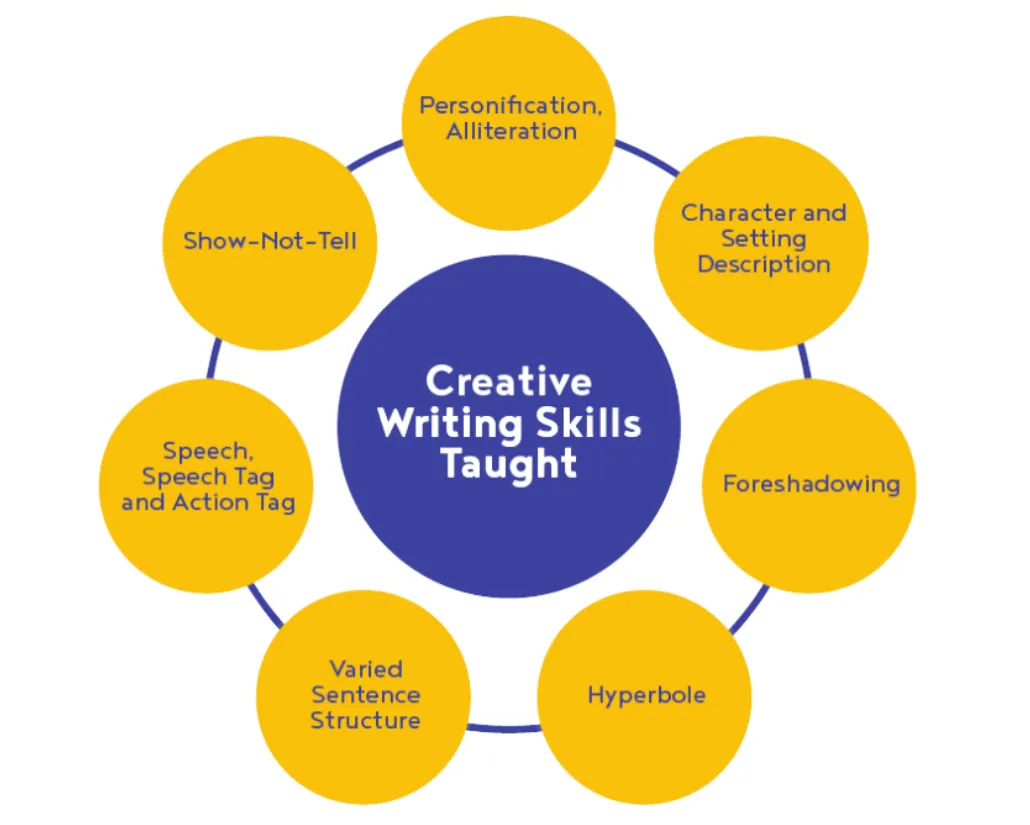Why English Creative Writing Classes Singapore Help Students Become Confident Writers