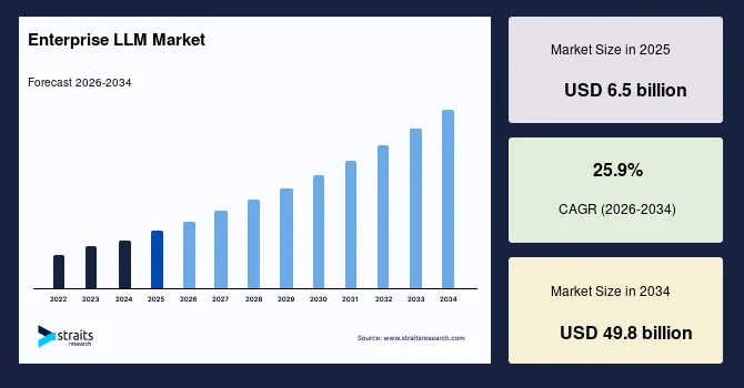 Enterprise LLM Market Size, Share, Growth, Forecast, 2034