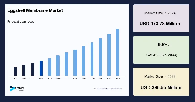 Eggshell Membrane Market Competitive Landscape, Forecast, 2034