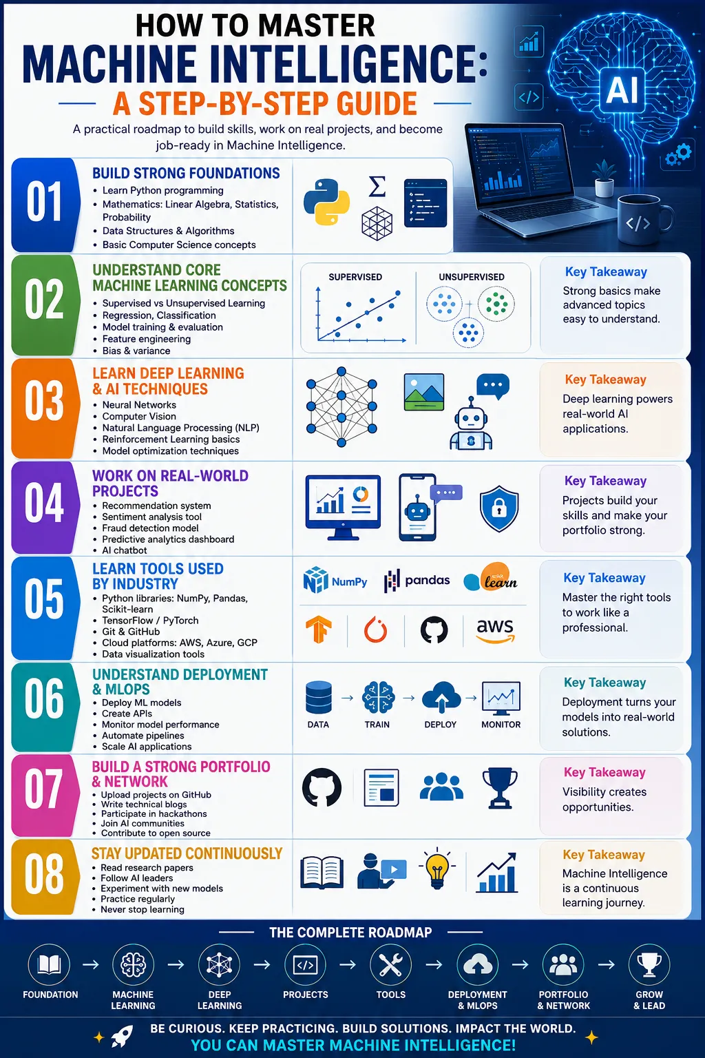 How to Master Machine Intelligence: A Step-by-Step Guide