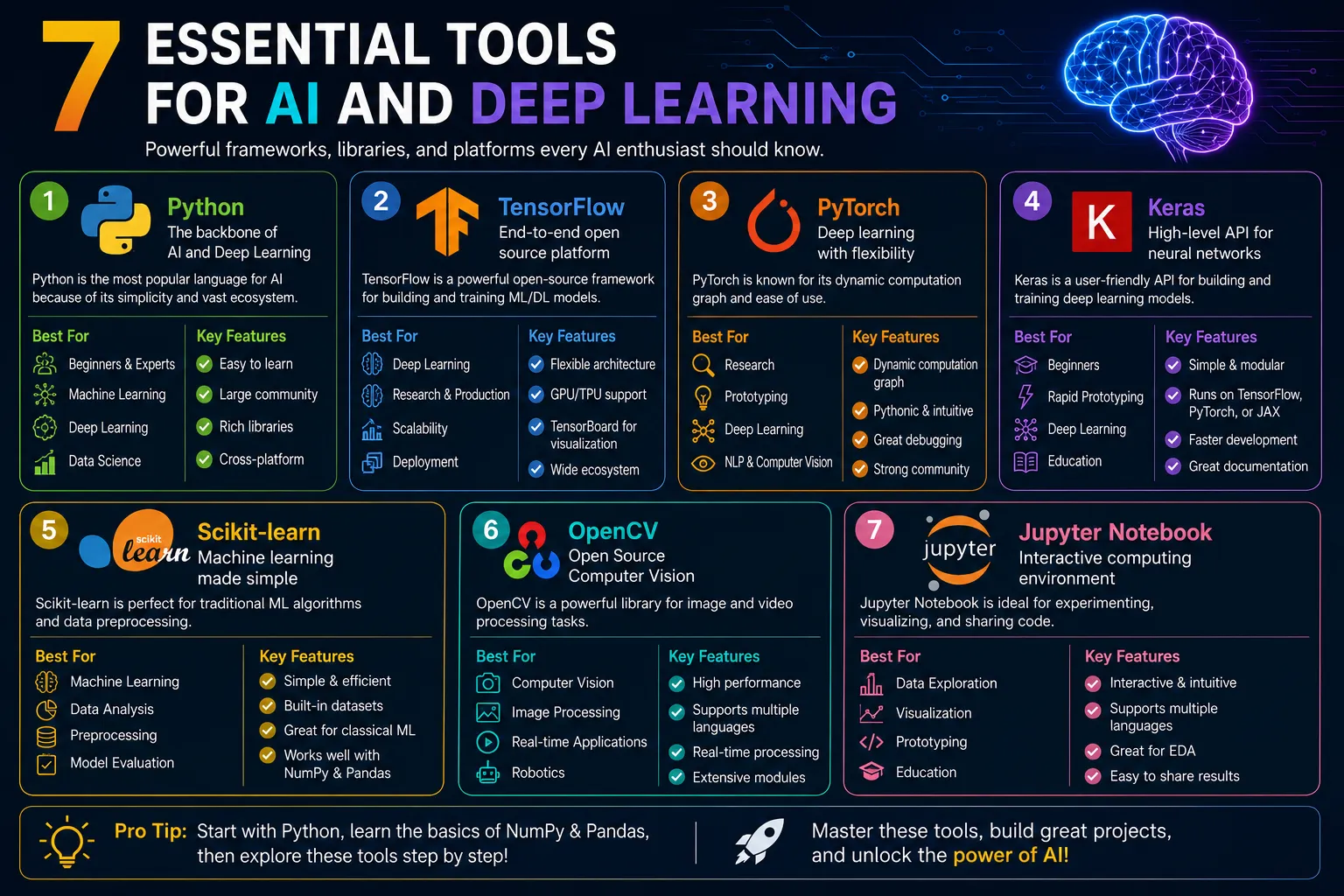 7 Essential Tools for AI and Deep Learning