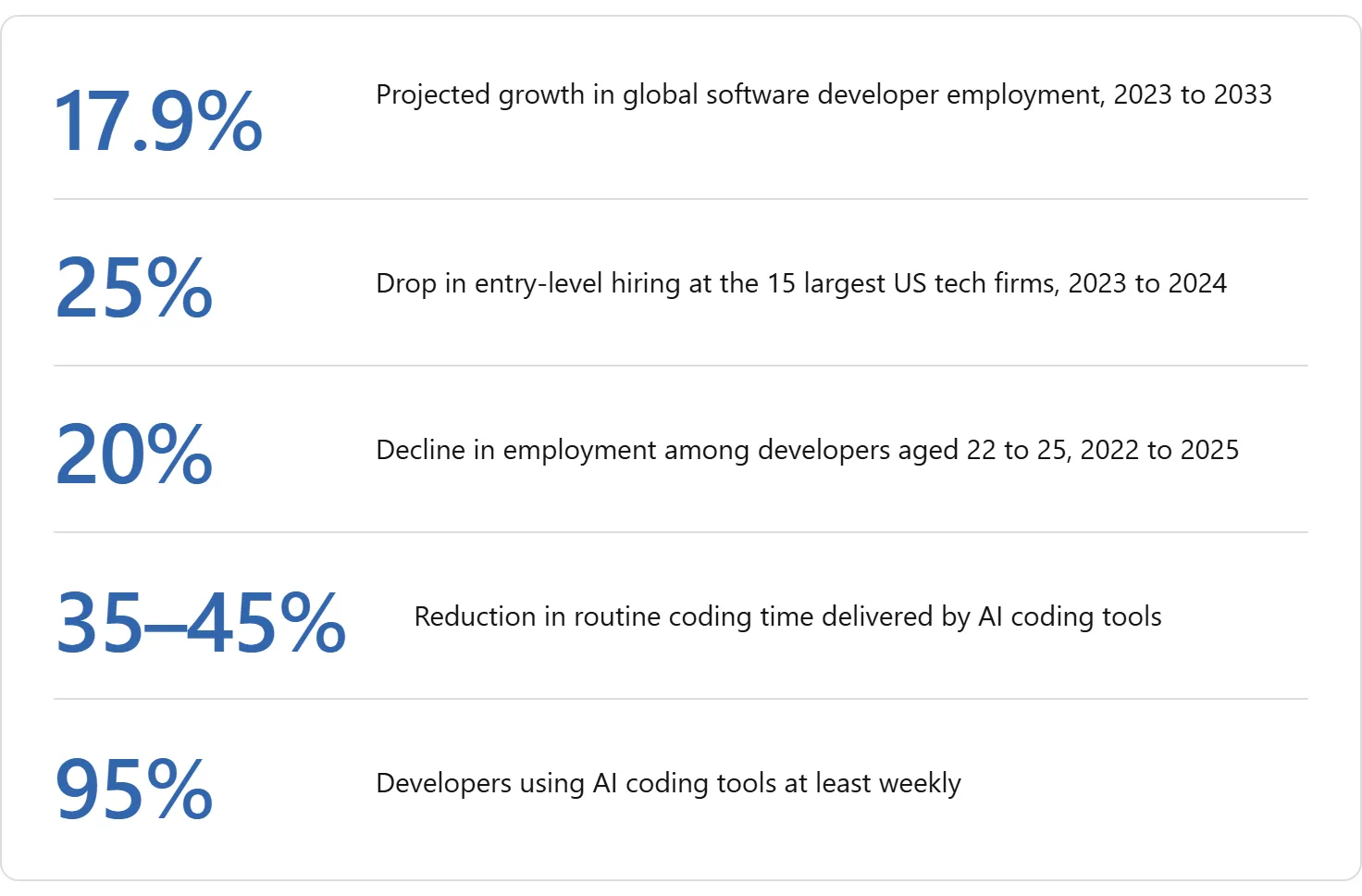 What Staff Augmentation Looks Like as AI Coding Tools Quietly Rewrite the Team-Sizing Equation?