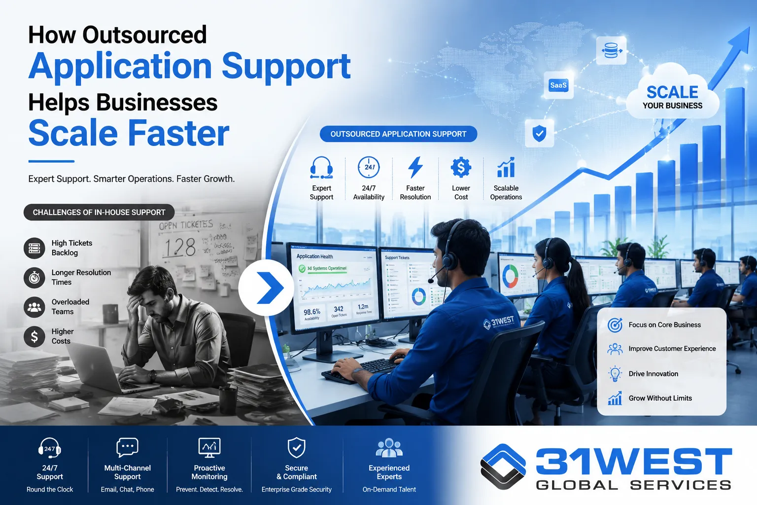 How Outsourced Application Support Helps Businesses Scale Faster