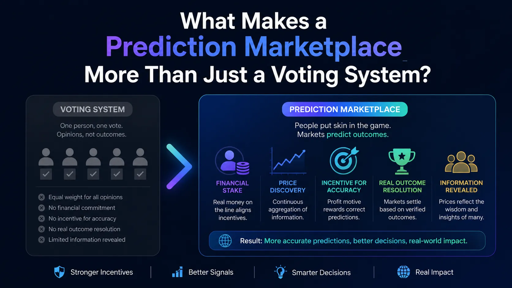 What Separates a Prediction Marketplace From a Standard Voting System?
