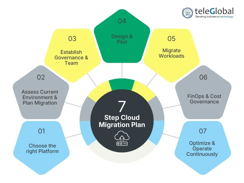 Cloud Migration Plan: The Complete guide 2026