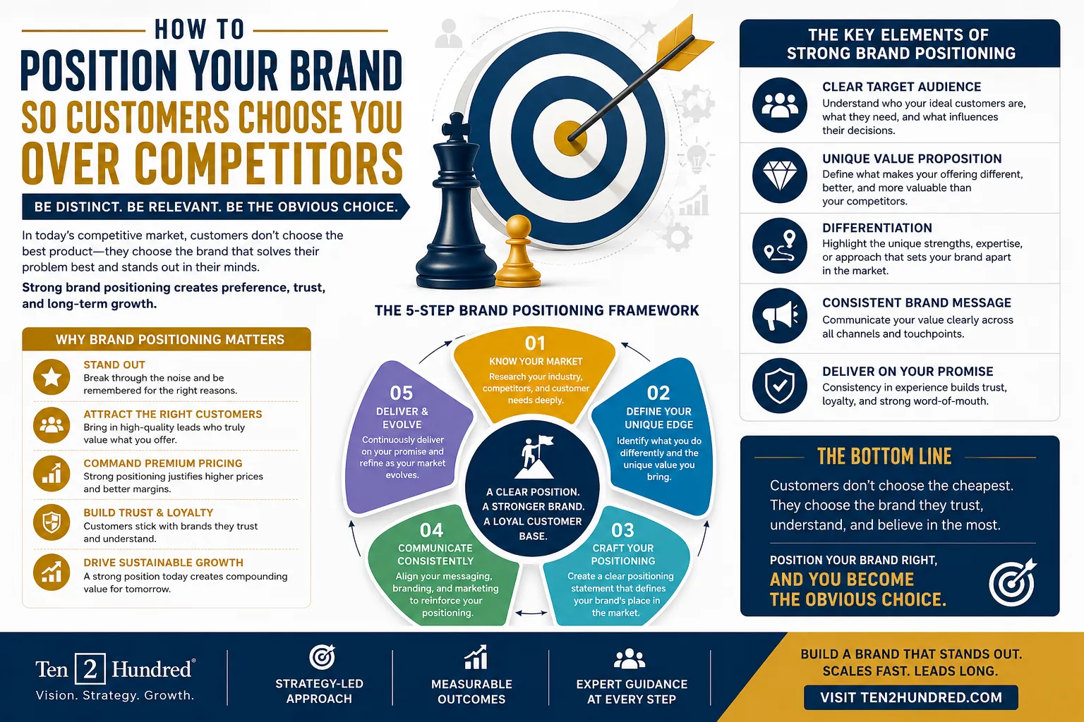 How to Position Your Brand So Customers Choose You Over Competitors