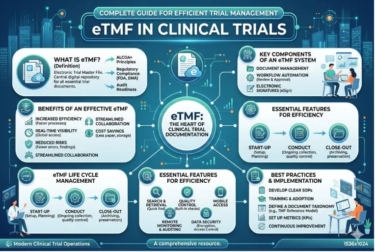 How Electronic Trial Master File Systems Improve Compliance